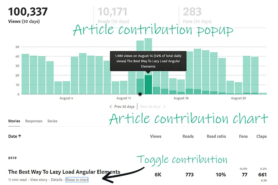 Medium Enhanced Stats is a Chrome extension which gives your total reach and summary stats of your articles (and responses) with a single click without need to visit Medium itself!